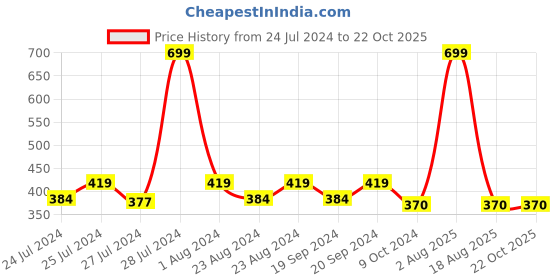 myntra.com Masch Sports Pack Of 2 Anti Microbial Basic Briefs BRF-2-SOL-ET-BLK-GRY masch sports Price History Graph from 24 Jul 2024 to 22 Oct 2025