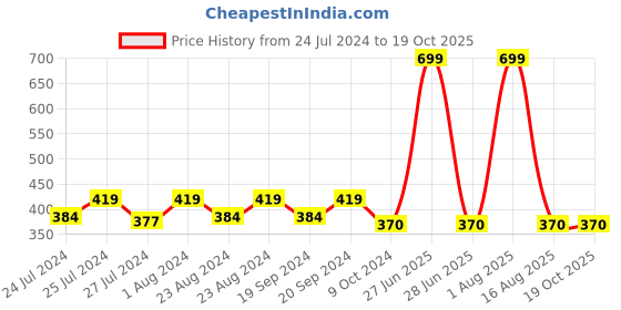 myntra.com Masch Sports Pack Of 2 Antimicrobial Basic Briefs BRF-2-SOL-EI-GRN-GRY masch sports Price History Graph from 24 Jul 2024 to 17 Oct 2025