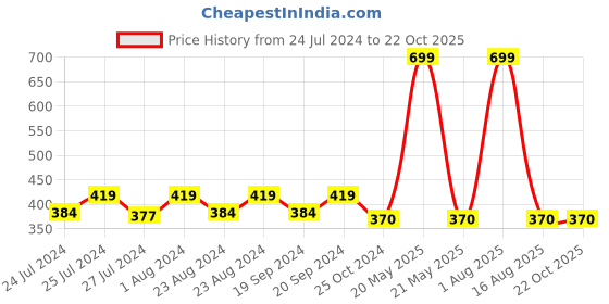 myntra.com Masch Sports Pack Of 2 Antimicrobial Basic Briefs BRF-2-SOL-EI-RED-ET-BLU masch sports Price History Graph from 24 Jul 2024 to 22 Oct 2025