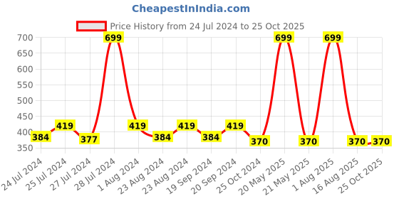 myntra.com Masch Sports Pack Of 2 Antimicrobial Basic Briefs BRF-2-SOL-EI-RED-GRN masch sports Price History Graph from 24 Jul 2024 to 25 Oct 2025