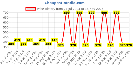 myntra.com Masch Sports Pack Of 2 Antimicrobial Basic Briefs BRF-2-SOL-ET-RED-RED masch sports Price History Graph from 24 Jul 2024 to 16 Nov 2025