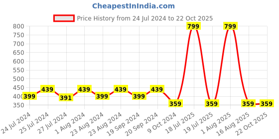 myntra.com Masch Sports Pack Of 2 Antimicrobial Trunks TRK-2-SOL-ET-BLU-BLU masch sports Price History Graph from 24 Jul 2024 to 21 Oct 2025