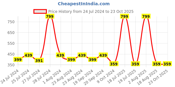 myntra.com Masch Sports Pack Of 2 Antimicrobial Trunks TRK-2-SOL-ET-RED-GRN masch sports Price History Graph from 24 Jul 2024 to 23 Oct 2025
