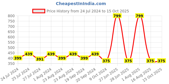 myntra.com Masch Sports Pack Of 2 Geometric Printed Anti Microbial Basic Briefs BRF-2-PRT-EI-BLU-GRY masch sports Price History Graph from 24 Jul 2024 to 15 Oct 2025