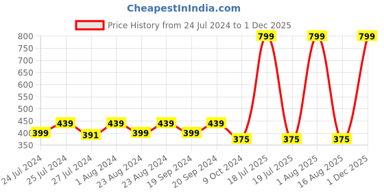 myntra.com Masch Sports Pack Of 2 Geometric Printed Anti Microbial Basic Briefs BRF-2-PRT-EI-RED-GRN masch sports Price History Graph from 24 Jul 2024 to 1 Dec 2025