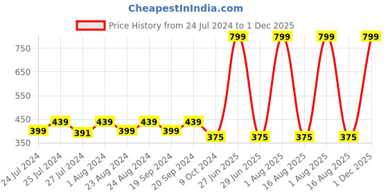 myntra.com Masch Sports Pack Of 2 Geometric Printed Anti Microbial Basic Briefs BRF-2-PRT-ET-RED-GRN masch sports Price History Graph from 24 Jul 2024 to 1 Dec 2025