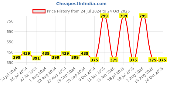 myntra.com Masch Sports Pack Of 2 Geometric Printed Anti Microbial Briefs BRF-2-PRT-EI-RED-ET-BLK masch sports Price History Graph from 24 Jul 2024 to 22 Oct 2025