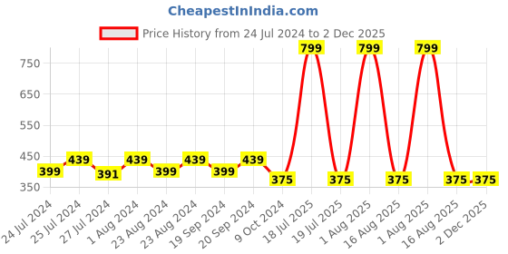 myntra.com Masch Sports Pack Of 2 Geometric Printed Basic Briefs BRF-2-PRT-EI-BLU-ET-BLU masch sports Price History Graph from 24 Jul 2024 to 2 Dec 2025