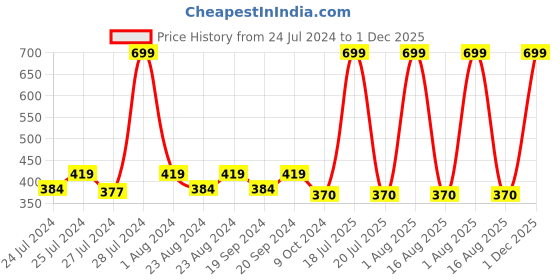 myntra.com Masch Sports Pack Of 2 Low Rise Anti Microbial Basic Briefs BRF-2-SOL-EI-BLU-ET-BLK masch sports Price History Graph from 24 Jul 2024 to 1 Dec 2025