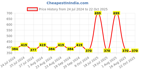 myntra.com Masch Sports Pack Of 2 Low Rise Anti Microbial Basic Briefs BRF-2-SOL-EI-GRN-ET-BLK masch sports Price History Graph from 24 Jul 2024 to 22 Oct 2025