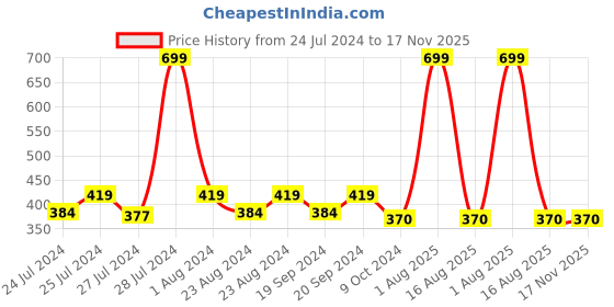 myntra.com Masch Sports Pack Of 2 Low-Rise Anti-Microbial Basic Briefs BRF-2-SOL-EI-GRN-ET-RED masch sports Price History Graph from 24 Jul 2024 to 16 Nov 2025