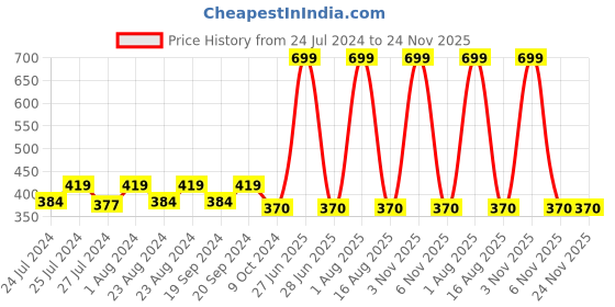 myntra.com Masch Sports Pack Of 2 Low Rise Anti Microbial Basic Briefs BRF-2-SOL-EI-RED-BLU masch sports Price History Graph from 24 Jul 2024 to 23 Nov 2025