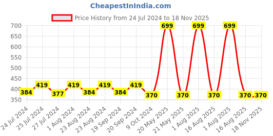 myntra.com Masch Sports Pack Of 2 Low-Rise Anti-Microbial Basic Briefs BRF-2-SOL-ET-BLU-BLU masch sports Price History Graph from 24 Jul 2024 to 18 Nov 2025