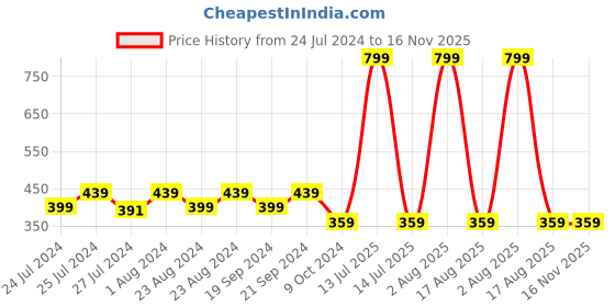 myntra.com Masch Sports Pack Of 2 Mid-Rise Anti-Bacterial Trunks TRK-2-SOL-ET-RED-BLU masch sports Price History Graph from 24 Jul 2024 to 15 Nov 2025