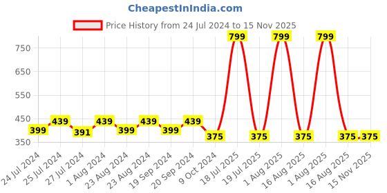 myntra.com Masch Sports Pack Of 2 Printed Anti-Microbial Basic Briefs BRF-2-PRT-EI-BLU-BLU masch sports Price History Graph from 24 Jul 2024 to 15 Nov 2025