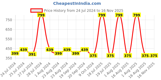 myntra.com Masch Sports Pack Of 2 Printed Anti Microbial Basic Briefs BRF-2-PRT-EI-BLU-ET-RED masch sports Price History Graph from 24 Jul 2024 to 15 Nov 2025