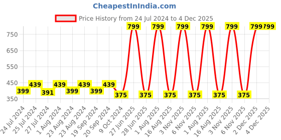 myntra.com Masch Sports Pack Of 2 Printed Anti Microbial Basic Briefs BRF-2-PRT-EI-GRN-ET-GRN masch sports Price History Graph from 24 Jul 2024 to 4 Dec 2025
