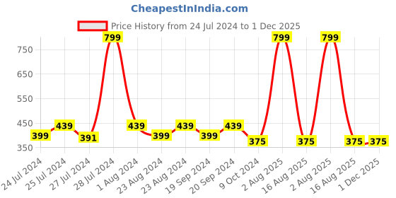 myntra.com Masch Sports Pack Of 2 Printed Anti-Microbial Basic Briefs BRF-2-PRT-EI-GRY-ET-BLU masch sports Price History Graph from 24 Jul 2024 to 1 Dec 2025