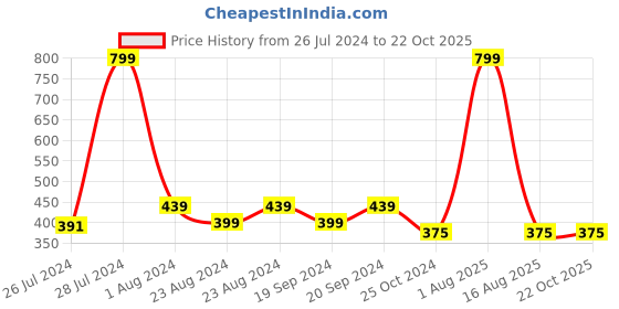 myntra.com Masch Sports Pack Of 2 Printed Anti-Microbial Basic Briefs BRF-2-PRT-EI-RED-ET-GRY masch sports Price History Graph from 26 Jul 2024 to 22 Oct 2025