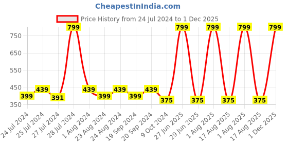 myntra.com Masch Sports Pack Of 2 Printed Basic Briefs BRF-2-PRT-EI-GRY-ET-GRN masch sports Price History Graph from 24 Jul 2024 to 1 Dec 2025