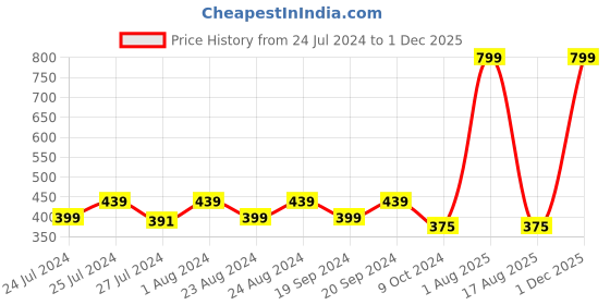 myntra.com Masch Sports Pack Of 2 Printed Basic Briefs BRF-2-PRT-ET-RED-BLU masch sports Price History Graph from 24 Jul 2024 to 1 Dec 2025