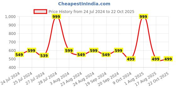 myntra.com Masch Sports Pack Of 3 Antimicrobial TrunksTRK-3-SOL-ET-RED-RED-RED masch sports Price History Graph from 24 Jul 2024 to 22 Oct 2025