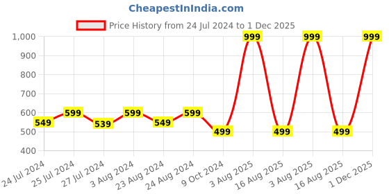 myntra.com Masch Sports Pack Of 3 Geometric Printed Antimicrobial Briefs BRF-3-PRT-EI-RED-RED-RED masch sports Price History Graph from 24 Jul 2024 to 1 Dec 2025