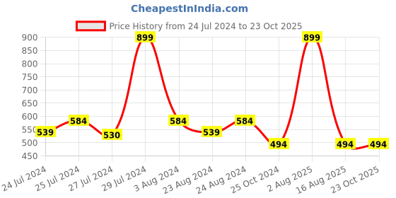 myntra.com Masch Sports Pack Of 3 Low-Rise Anti-Microbial Basic Briefs BRF-3-SOL-EI-GRN-BLU-ET-GRY masch sports Price History Graph from 24 Jul 2024 to 22 Oct 2025