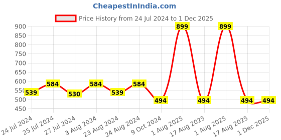 myntra.com Masch Sports Pack Of 3 Low-Rise Anti-Microbial Basic Briefs BRF-3-SOL-EI-RED-BLU-ET-BLK masch sports Price History Graph from 24 Jul 2024 to 1 Dec 2025