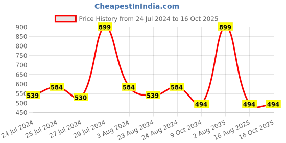 myntra.com Masch Sports Pack Of 3 Low-Rise Anti-Microbial Basic Briefs BRF-3-SOL-EI-RED-ET-BLK-BLU masch sports Price History Graph from 24 Jul 2024 to 16 Oct 2025