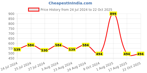 myntra.com Masch Sports Pack Of 3 Low-Rise Anti-Microbial Basic Briefs BRF-3-SOL-ET-BLK-BLK-BLK masch sports Price History Graph from 24 Jul 2024 to 21 Oct 2025