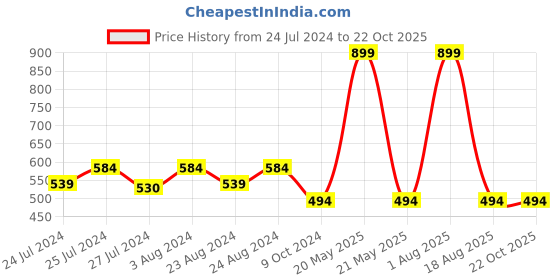 myntra.com Masch Sports Pack Of 3 Low-Rise Anti-Microbial Basic Briefs BRF-3-SOL-ET-BLU-BLU-BLU masch sports Price History Graph from 24 Jul 2024 to 22 Oct 2025