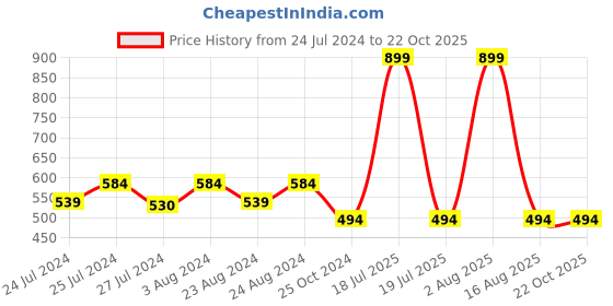 myntra.com Masch Sports Pack Of 3 Low Rise Basic Briefs  BRF-3-SOL-EI-RED-ET-BLK-GRY masch sports Price History Graph from 24 Jul 2024 to 22 Oct 2025