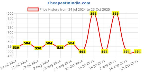 myntra.com Masch Sports Pack Of 3 Low Rise Basic Briefs BRF-3-SOL-EI-RED-GRN-ET-BLK masch sports Price History Graph from 24 Jul 2024 to 22 Oct 2025