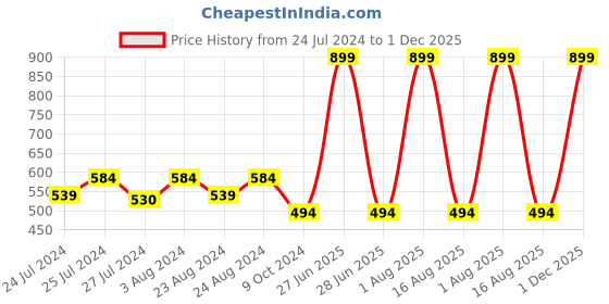 myntra.com Masch Sports Pack Of 3 Low Rise Basic Briefs BRF-3-SOL-ET-GRY-GRY-GRY masch sports Price History Graph from 24 Jul 2024 to 1 Dec 2025