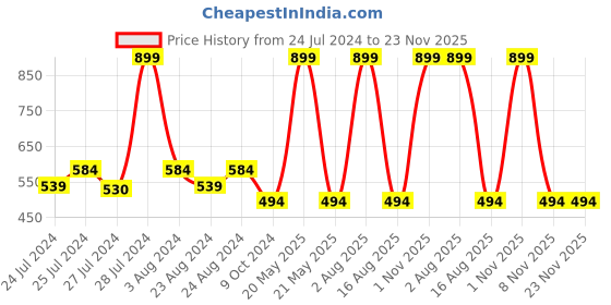myntra.com Masch Sports Pack Of 3 Mid-Rise Anti Microbial Basic Briefs BRF-3-SOL-EI-RED-RED-RED masch sports Price History Graph from 24 Jul 2024 to 23 Nov 2025