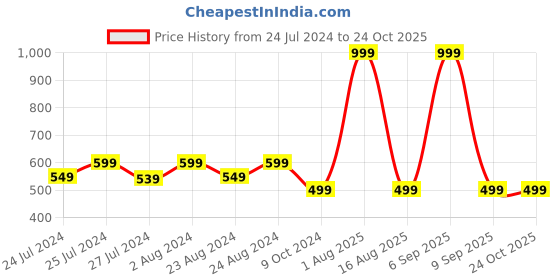 myntra.com Masch Sports Pack Of 3 Printed Anti Microbial Basic Briefs BRF-3-PRT-EI-GRN-ET-GRY-BLU masch sports Price History Graph from 24 Jul 2024 to 22 Oct 2025