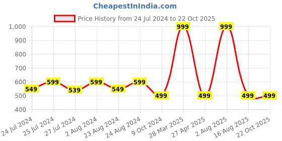 myntra.com Masch Sports Pack Of 3 Printed Anti-Microbial Basic Briefs BRF-3-PRT-EI-GRY-GRY-GRY masch sports Price History Graph from 24 Jul 2024 to 22 Oct 2025