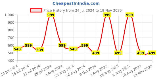 myntra.com Masch Sports Pack Of 3 Printed Anti-Microbial Basic Briefs BRF-3-PRT-EI-RED-ET-GRN-BLU masch sports Price History Graph from 24 Jul 2024 to 19 Nov 2025