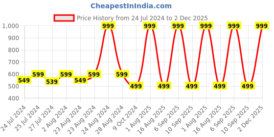 myntra.com Masch Sports Pack Of 3 Printed Antimicrobial Basic Briefs BRF-3-PRT-EI-GRN-RED-ET-BLU masch sports Price History Graph from 24 Jul 2024 to 2 Dec 2025