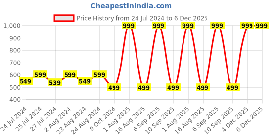 myntra.com Masch Sports Pack Of 3 Printed Antimicrobial Basic Briefs BRF-3-PRT-EI-RED-BLU-ET-GRN masch sports Price History Graph from 24 Jul 2024 to 6 Dec 2025