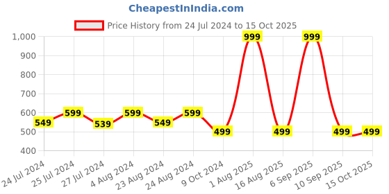 myntra.com Masch Sports Pack Of 3 Printed Antimicrobial Basic Briefs BRF-3-PRT-EI-RED-ET-BLK-GRY masch sports Price History Graph from 24 Jul 2024 to 14 Oct 2025
