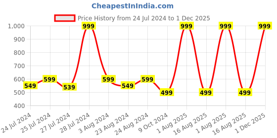 myntra.com Masch Sports Pack Of 3 Printed Antimicrobial Basic Briefs BRF-3-PRT-ET-BLK-RED-GRN masch sports Price History Graph from 24 Jul 2024 to 1 Dec 2025