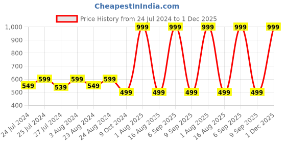 myntra.com Masch Sports Pack Of 3 Printed Antimicrobial Basic Briefs BRF-3-PRT-ET-RED-BLU-GRY masch sports Price History Graph from 24 Jul 2024 to 1 Dec 2025