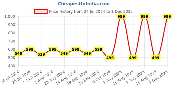 myntra.com Masch Sports Pack Of 3 Printed Antimicrobial Basic Briefs BRF-3-PRT-ET-RED-RED-RED masch sports Price History Graph from 24 Jul 2024 to 1 Dec 2025
