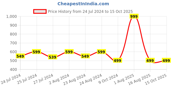 myntra.com Masch Sports Pack Of 3 Printed Basic Briefs BRF-3-PRT-EI-GRN-ET-RED-BLU masch sports Price History Graph from 24 Jul 2024 to 14 Oct 2025