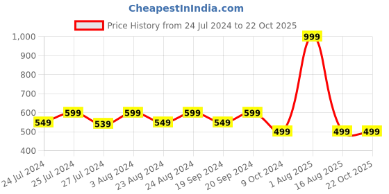 myntra.com Masch Sports Pack Of 3 Printed Basic Briefs BRF-3-PRT-EI-RED-BLU-ET-GRY masch sports Price History Graph from 24 Jul 2024 to 22 Oct 2025