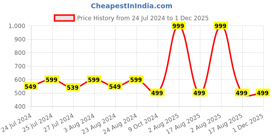 myntra.com Masch Sports Pack Of 3 Printed Basic Briefs BRF-3-PRT-ET-GRY-GRY-GRY masch sports Price History Graph from 24 Jul 2024 to 1 Dec 2025