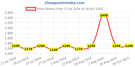 myntra.com Masch Sports Women Printed Ankle-Length Dri-Fit Running & Training Tights masch sports Price History Graph from 17 Jul 2024 to 30 Oct 2025