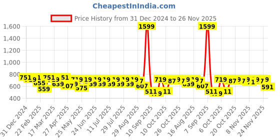 myntra.com MASCLN SASSAFRAS Black Relaxed Cuban Collar Semi Sheer Casual Shirt mascln sassafras Price History Graph from 31 Dec 2024 to 26 Nov 2025